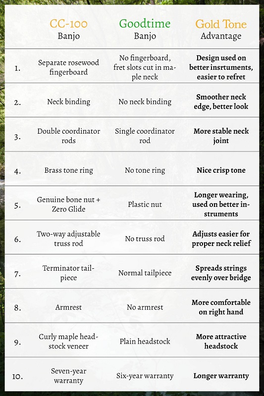 Gold Tone CC-100 and Deering Goodtime Banjo Comparison chart